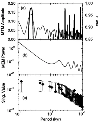 Figure  10.  Spectral analyses of  the Holocene GRIP  oxygen 18 record.  Same panels and parameters as in  Figure 9