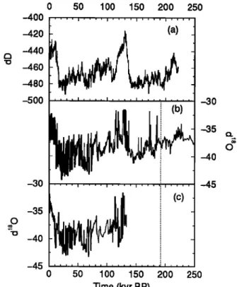Figure  Z.  Isotopic  variations  in the (a) Vostok,  (b)  GRIP  and (c)  GISP2 ice cores
