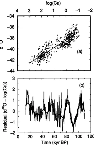 Figure 3.  (a) The linear regression  between  (•180 and  log(Ca). (b) Plot of the residual  rc, expressed  in J•sO  per mil, from the linear regression  from Figure 2c (thin  line)
