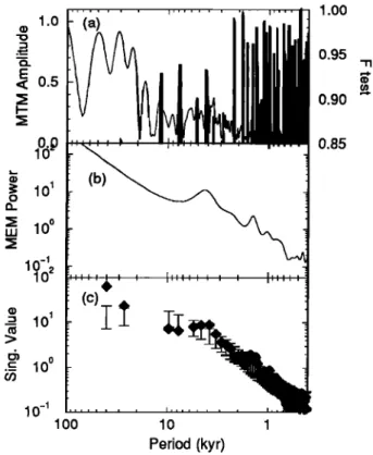 Figure  7.  Spectral analyses  of the glacial GRIP oxy-  gen 18 record  (the GISP2 record  gives  identical  results)
