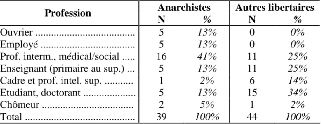 Tableau 10 : Répartition des anarchistes et autres militants libertaires par profession (N=83)  Anarchistes  Autres libertaires  Profession 