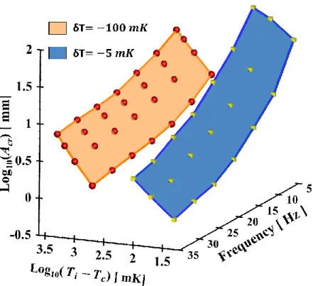 Figure  14.  Critical  amplitude  (     )  for  the  onset  of  parametric  instabilities  as  a  function  of  frequency  distance  from  the  critical  point  for  two  different  quench  temperatures,                (for                                a