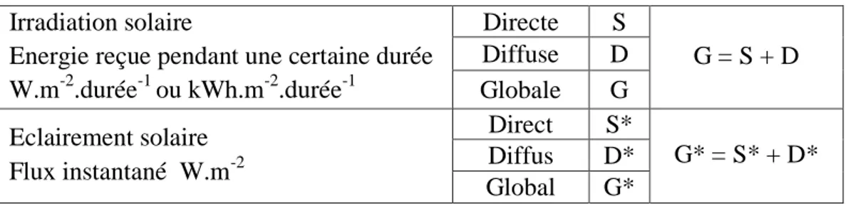 Tableau I.1 : Les notations utilisées pour les composantes du rayonnement solaire sur une  surface horizontale sont données 