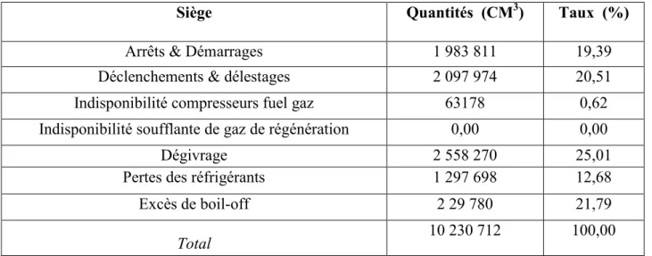 Tableau III.1: La répartition des gaz torchés par siège durant le mois de Janvier  2019