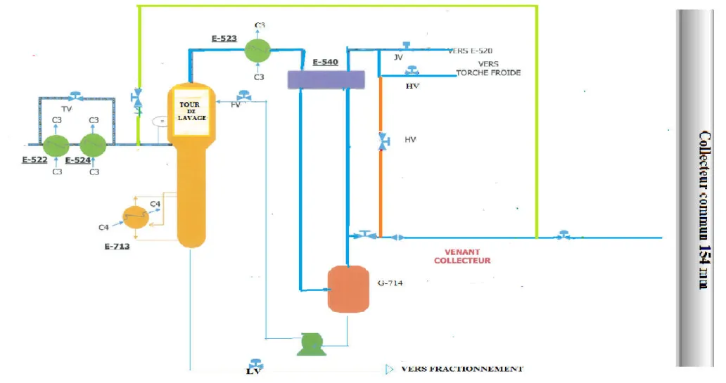 Figure IV.2: Système de récupération des gaz torchés.
