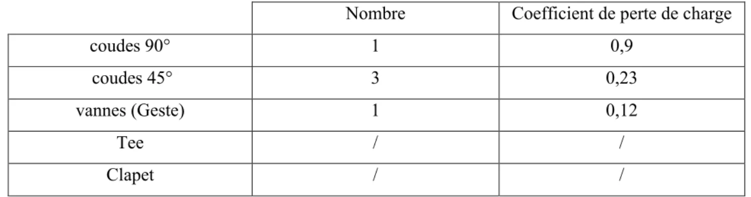 Tableau IV.2: Accessoires de la ligne de récupération. 