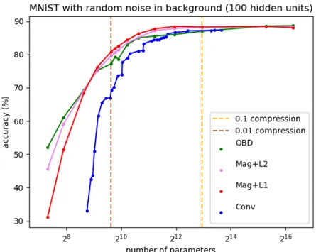 Figure 4: Accuracies of pruning methods and simple convolutional network with almost the same number of parameters on the MNIST dataset with random background