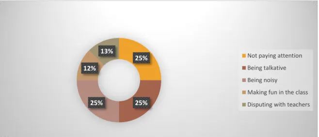 Figure 02 :  Disruptive Attitudes of the Students 