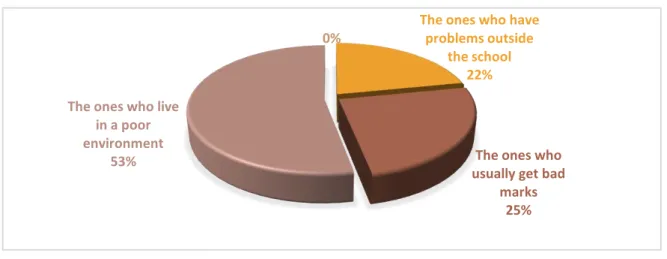 Figure 04:  The kind of Students usually causing Problems in Class  