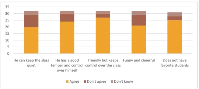 Figure 06:  Good Teachers’ Characteristics 