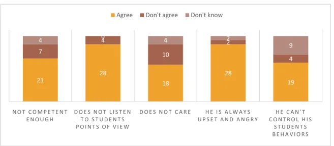 Figure 07:  Negative Teachers’ Attributes 