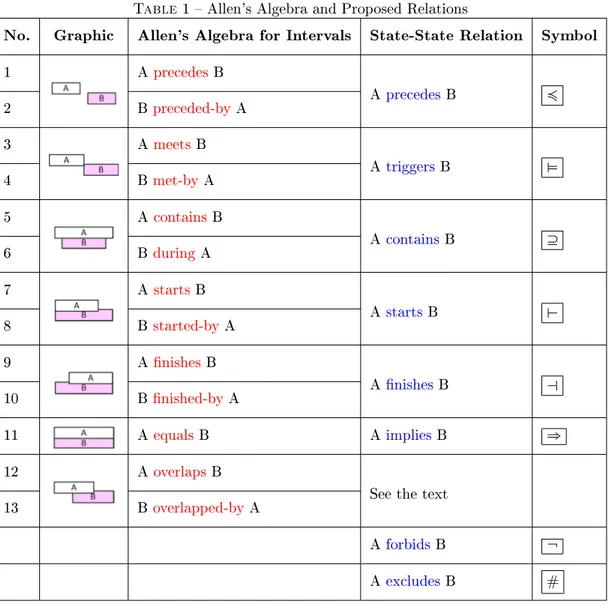 Table 1  Allen's Algebra and Proposed Relations
