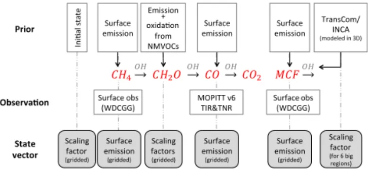 Figure 1. Schematics of the input information provided to the in- in-version and of the inin-version state vector.
