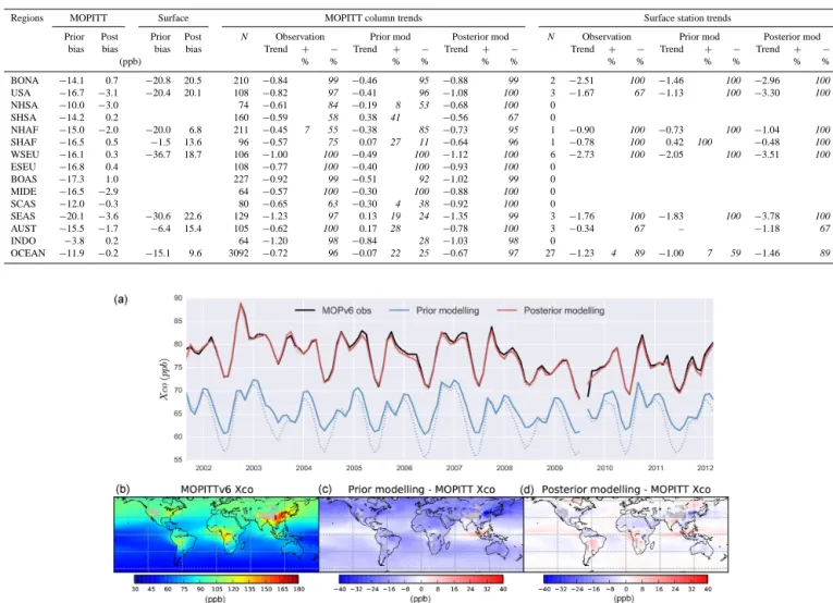 Table 2. Summary of CO model–data comparison and trend analysis for MOPITT satellite retrievals, surface station observations and corresponding prior/posterior modelling
