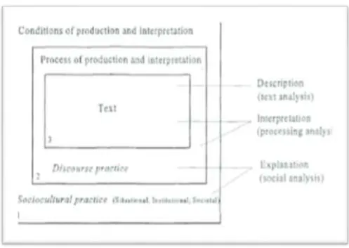Figure 1: Fairclough’s dimension of discourse and discourse analysis (1995, p.57)  4.1.1