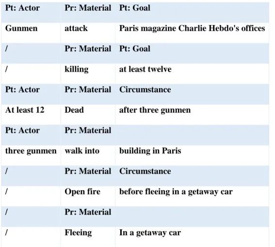 Table 9: Transitivity elements  HL 7: 