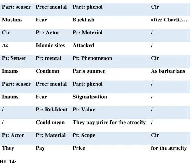 Table 16: Transitivity elements 