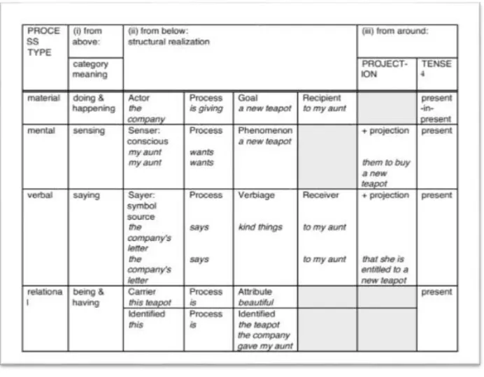 Table 2 : types of Processes ( Halliday and. Matthiessen iii 1997 , p. 16)    4.2.2. How to View Language?  