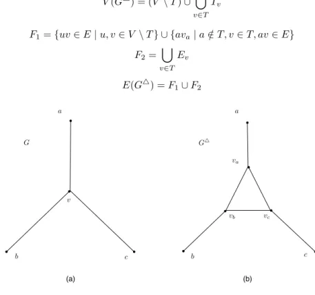 Figure 1: A node v of degree three in G (a) is transformed to a triangle T v in G △ (b).