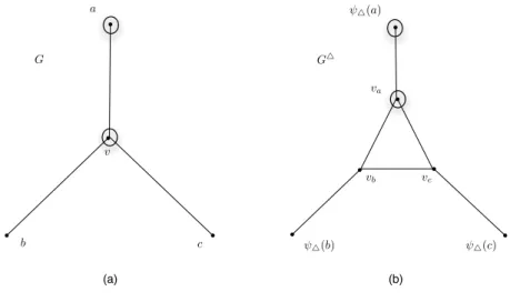 Figure 2: Let v ∈ O 0 ∩ T . If only one edge, av incident to v is clear (i.e., a ∈ O 0 \ T ) (a), then the searcher in T v is placed at v a (b).