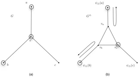 Figure 3: Let v ∈ O 0 ∩ T. If at least two edges, av, bv incident to v are clear (i.e., a, b ∈ O 0 \ T ) (a), then the searcher in T v is placed at v c and the searchers at ψ △ (a) and ψ △ (b) slide to v a and v b respectively and return (b).