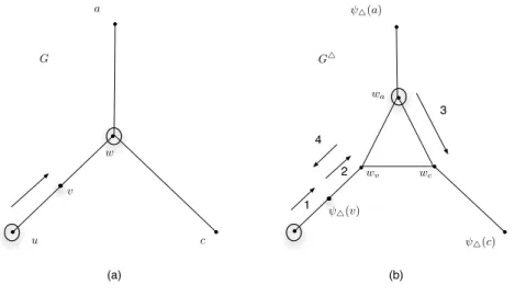 Figure 4: (a) The case when in Round i + 1 of S a searcher at a node u slides towards a node v of degree 2 whose other neighbor w has degree 3 and it was already occupied at the end of Round i and the edge wa was clear