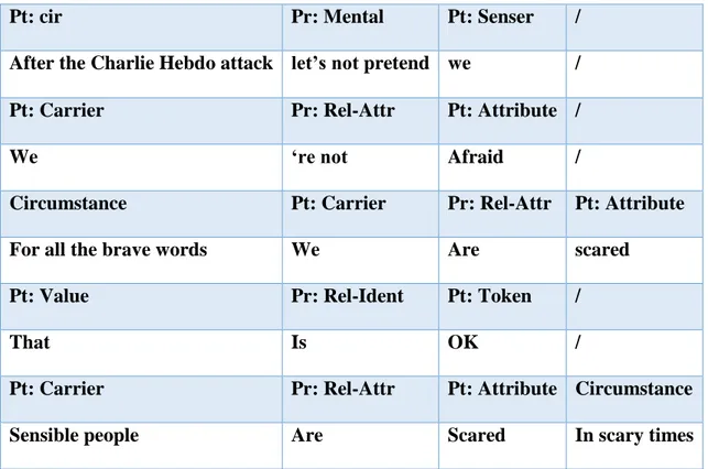 Table 11: Transitivity elements  HL 9: 