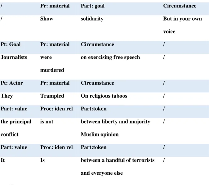 Table 18 : Transitivity elements 