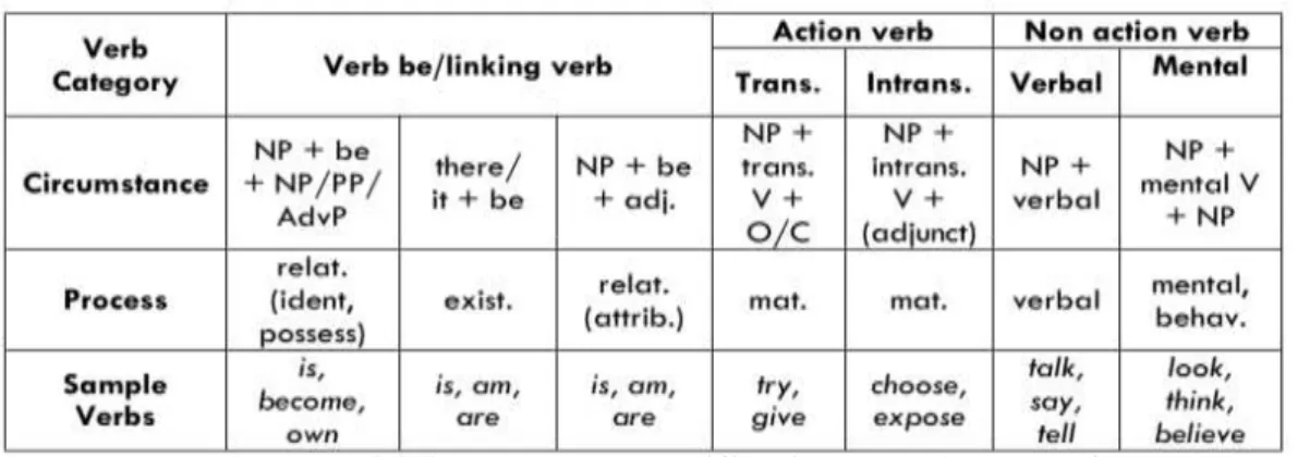 Table 3: Transitivity Process Identification Test (sourced from Isti’anah,  2012, p. 29) 