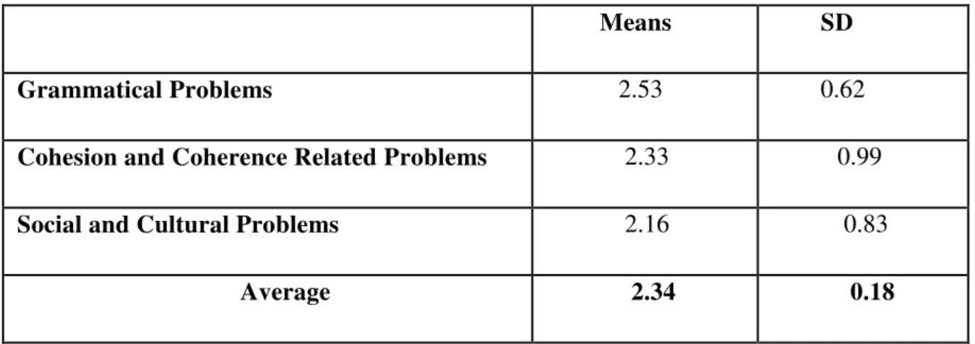 Table 10. Mean and Standard Deviation Indicating Participants’ Written Communication  Problems 