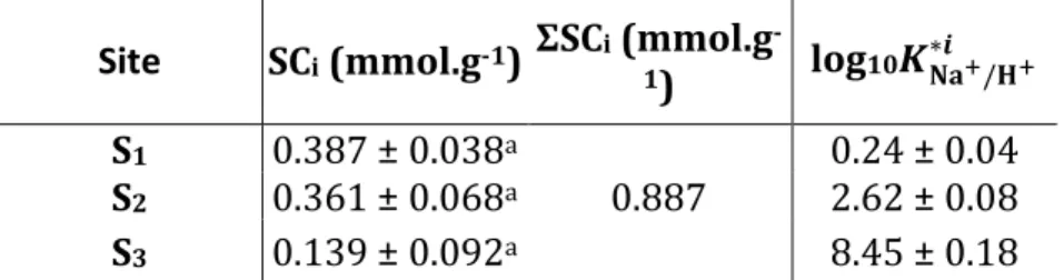 Table 1. Site concentrations and corrected selectivity coefficients for the Na + /H +  exchange onto  a montmorillonite
