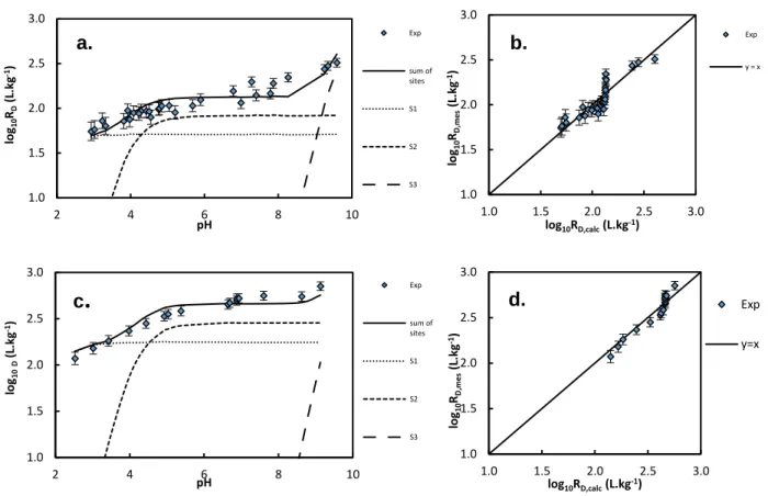 Fig. 3. Adsorption isotherms of [Sr] total  = 10 -6  mol.kg w-1  as a function of pH, and comparison of  experimental with modelling results at S/L = 3.8 g.L -1  and I = 0.1 mol.kg w-1  (NaCl) (a, b) and I =  0.05 mol.kg w-1  (NaCl) (c, d); representation 