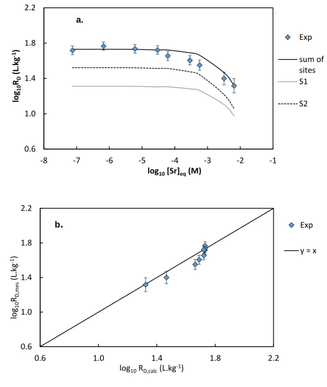 Fig.  4.  Adsorption  isotherm  in  concentration  of  Sr  on  MX80  bentonite  at  I  =  0.15  mol.kg w-1