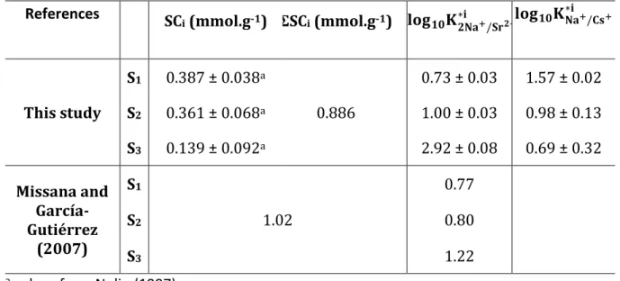 Table 2. Obtained parameters of the corrected selectivity coefficients for 2Na + /Sr 2+  and Na + /Cs + exchange