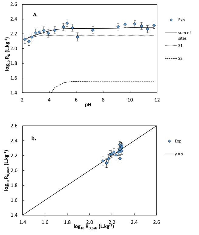 Fig. 5. Adsorption isotherms of [Cs] i  = 10 -7  mol.kgw -1  vs. pH at I = 0.1 mol.kg w-1  (NaCl) and S/L =  3.8 g.L -1  on a Na-MX80 bentonite and representation of the contribution of the different fixation  sites (a) and comparison of the experimental t