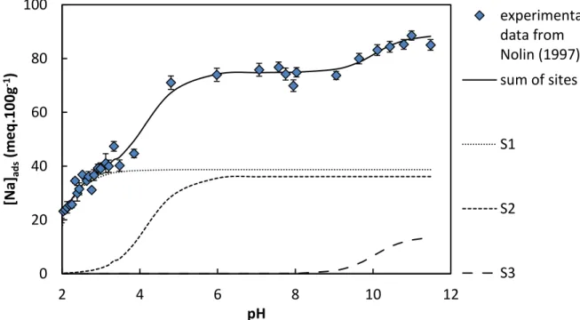 Fig. 1. Modelling of the saturation of a montmorillonite with Na +  vs. pH at constant I = 0.02 M  (NaClO 4 ) and solid/liquid ratio (S/L) of 8 g.L -1 , and modelling (plain line) with sites S 1  (dotted  line), S 2  (dotted line), and S 3  (dash-dotted li
