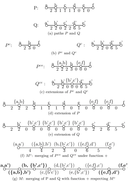 Figure 4: A representation of a merging of P and Q that respects the merging of its contractions