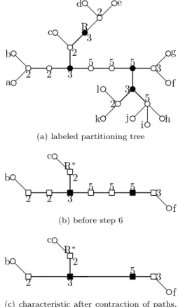Figure 5: Partitioning tree (T, R, σ) of {a, b, . . . , l} and an execution of Char((T, R, σ), B) where B = {b, c, f }