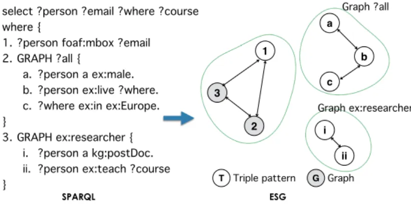 Figure 3 – Example of SPARQL containing multiple ESGs