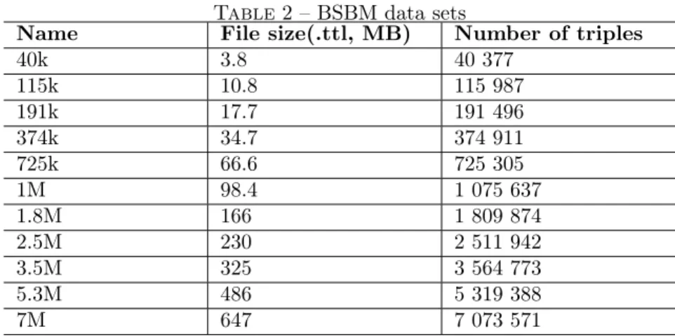Table 2 – BSBM data sets