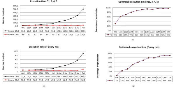 Figure 5 (c) presented the execution time of the query mix. Figure 5 (d) illustrated the percentage of optimized execution time