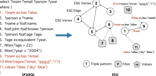 Figure 2 illustrates an example using an ESG to represent a SPARQL query. Each expression is denoted by an ESG vertex