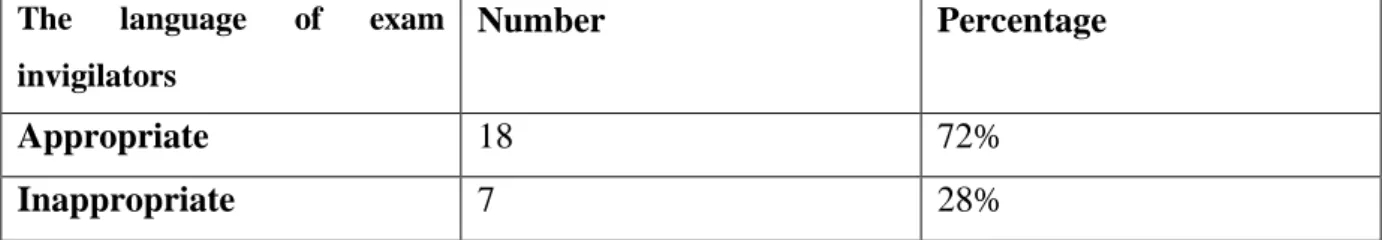 Table 3.4: Students’ Opinions towards the Language of their Exam Invigilators  