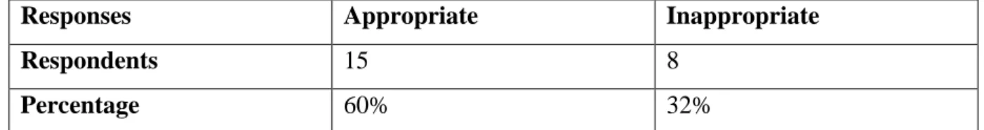 Table 3.5:  Students’ Opinions Towards their Exam Invigilators’ Facial Expressions   The table confirms that the majority of the students (60%) consider that their invigilators’ 