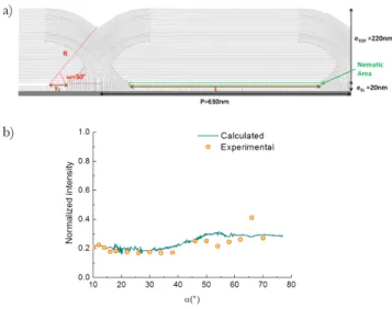 Fig. 6: 8CB film of thickness 220 nm: a) Full model of the internal 8CB structure. (b) Normalized intensity of the X-ray experimental signal (orange circles), compared to the calculated signal (blue line).