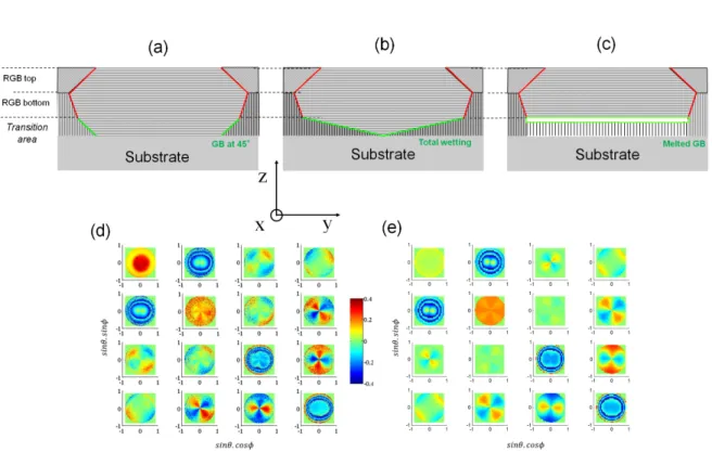 Fig. 5: Above : Schematic model (the curving of the smectic layers is schematically represented by the two different orientations of the smectic layers, the RGB being represented in red), for a film thickness 170 nm, (a) associated with a transition sublay