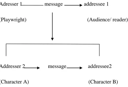 Figure I.1.2: the structure of dialogue in plays from Short (1989, p.149) 