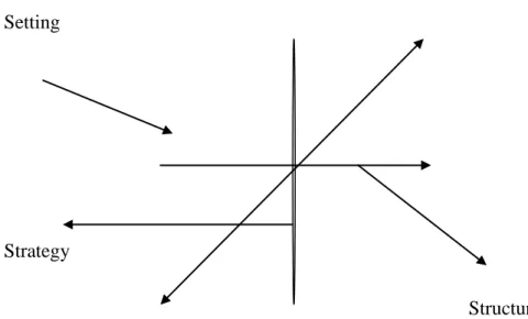Figure I.5.3: Simpson‟s three Ss model 