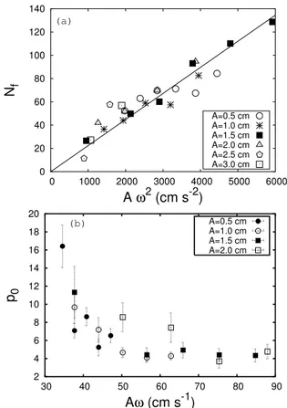 Fig. 10. Phase diagram of bubble split for (a) different ini- ini-tial volume V i of an air bubble in distilled water, (b) different surface tensions σ and a volume V i = 4 ml.