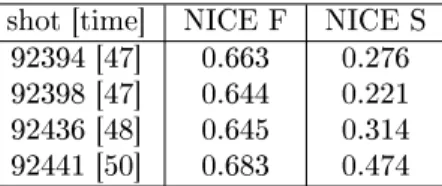 Table 5: Mean relative errors on ellipticity (mean over used lines of sight: 3-5-7). The errors for NICE F are particularly high because of the ellipticity on chords 5 and 7